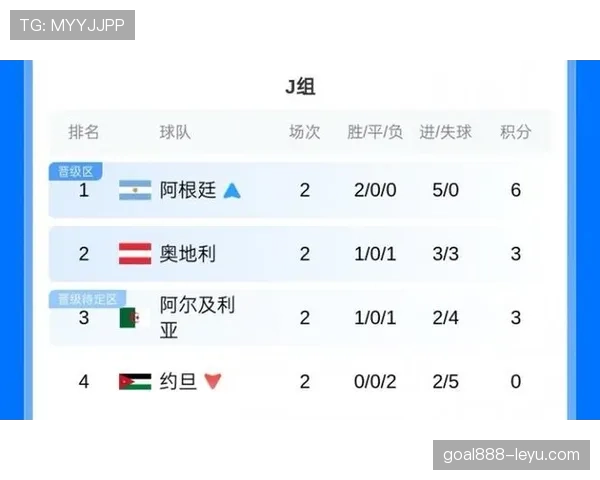 世界杯J组第二名确定：奥地利凭净胜球压过阿尔及利亚